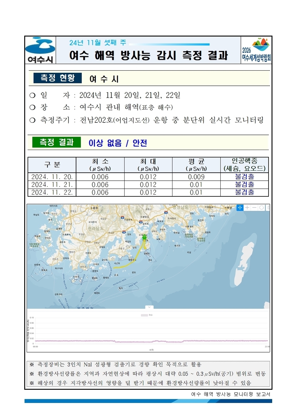 2024년 11월 셋째 주 여수 해역 방사능 감시 측정 결과