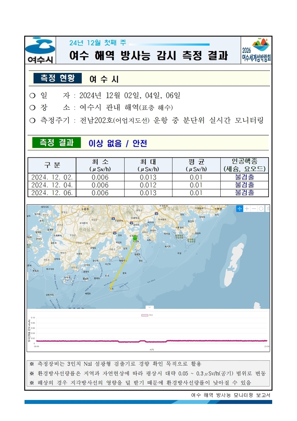 2024년 12월 첫째 주 여수 해역 방사능 감시 측정 결과