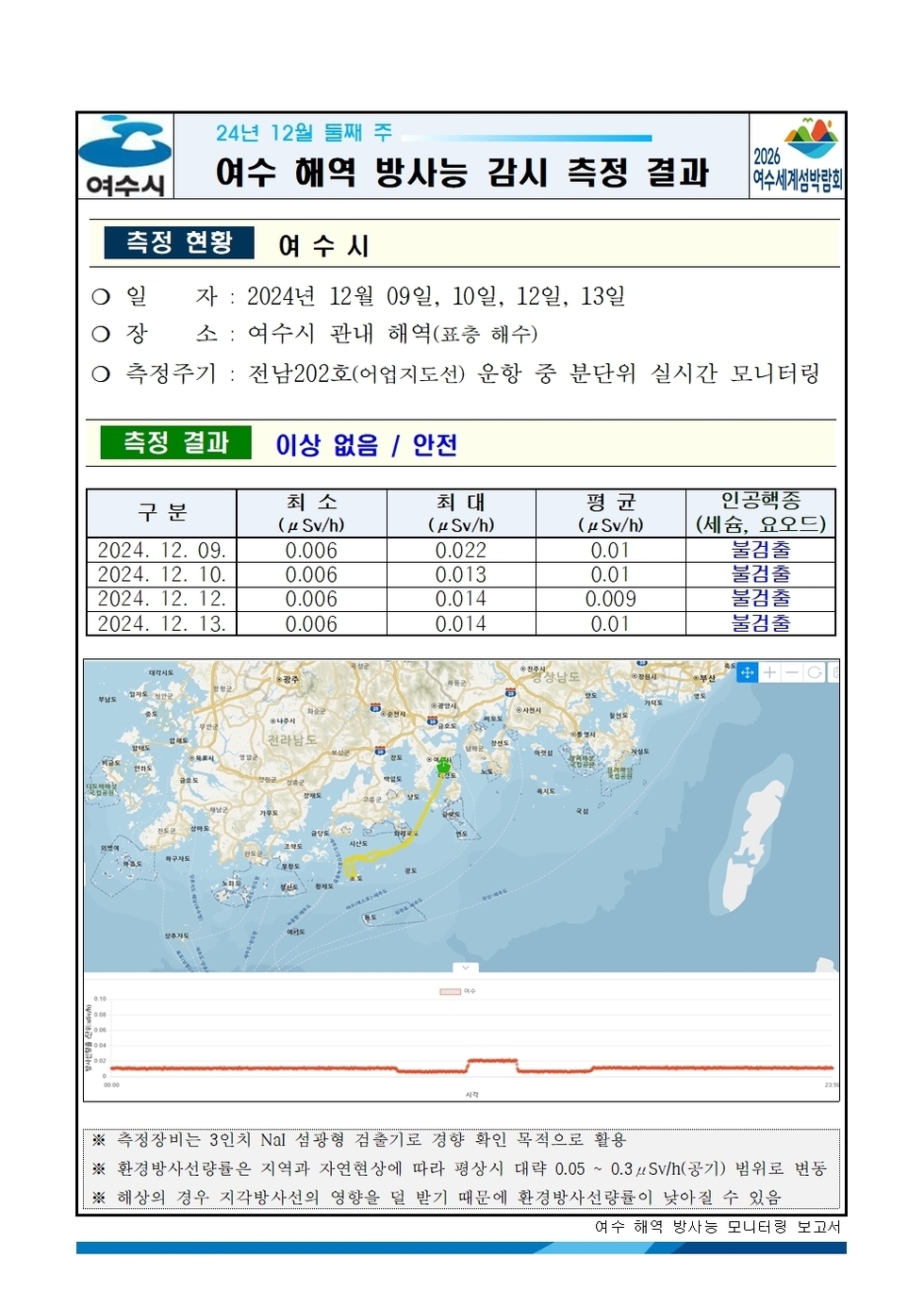 2024년 12월 둘째 주 여수 해역 방사능 감시 측정 결과