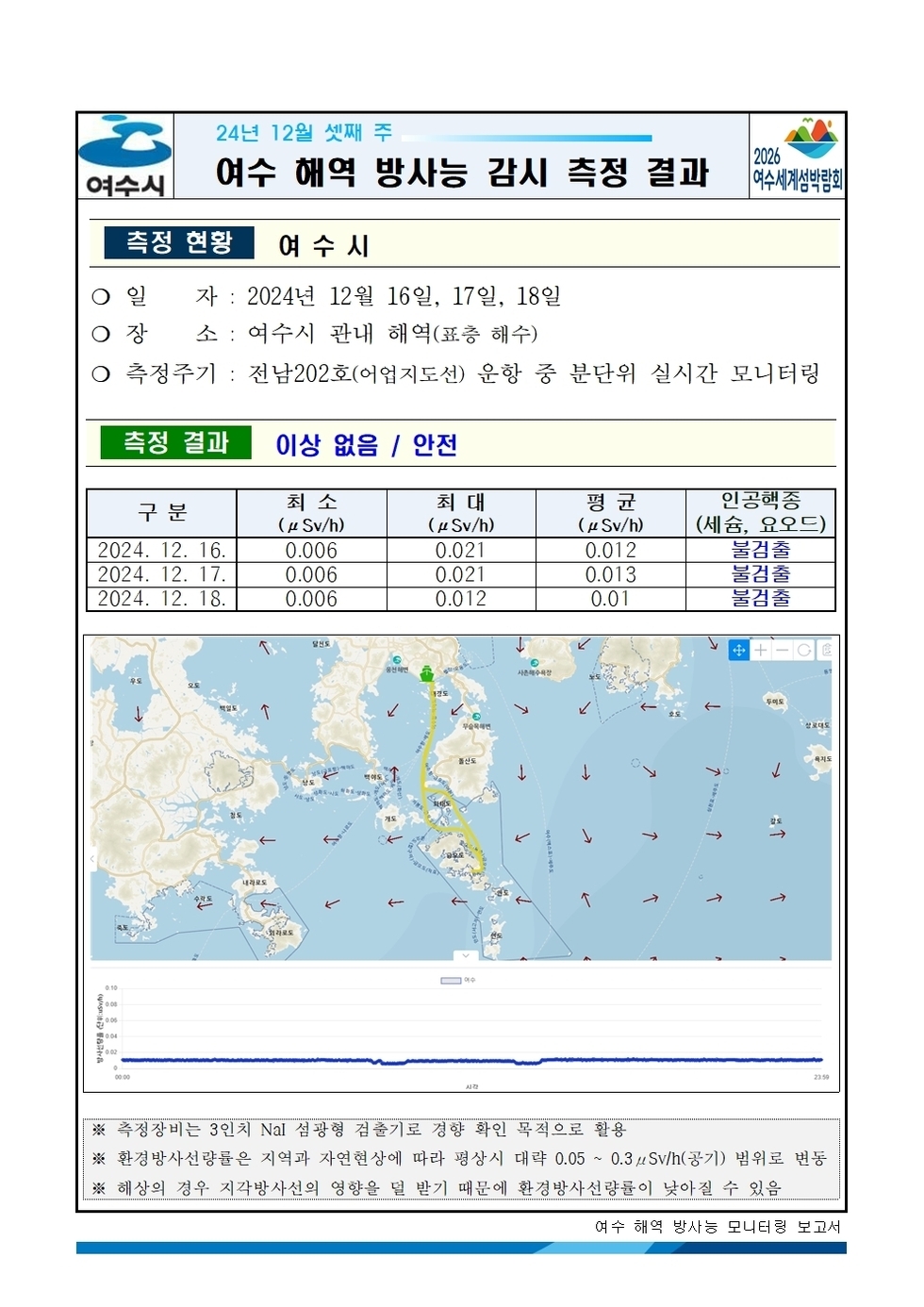 2024년 12월 셋째 주 여수 해역 방사능 감시 측정 결과