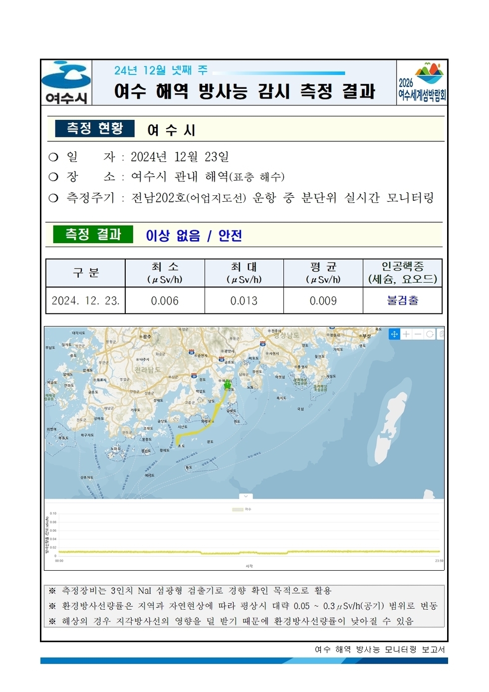 24년 12월 넷째 주 여수 해역 방사능 감시 측정 결과
일자: 2024년 12월 23일
장소: 여수시 관내 해역(표총 해수)
측정주기: 전남202호(여수지선) 운항 중 분단위 실시간 모니터링
측정 결과 이상 없음 / 안전 
표 설명: 측정 날짜별로 최소(μSv/h), 최대, 평균(μSv/h), 인공핵종(세슘, 요오드)으로 구분이 되어 있다.
2024년 12월 23일 최소 0.006 최대 0.013 평균 0.009 인공행증 (세슘, 요오드)불검출
측정기는 3인치 NaI 섬광형 검출기로 경향 확인 목적으로 활용.
환경방사선량은 지역과 자연현상에 따라 평상시 대략 0.05 ~ 0.3 μSv/h(공기) 범위로 변동.
해상의 경우 기우 기상사선의 영향을 덜 받기 때문에 환경방사선량이 낮아질 수 있음.
여수 해역 방사능 모니터링 보고서