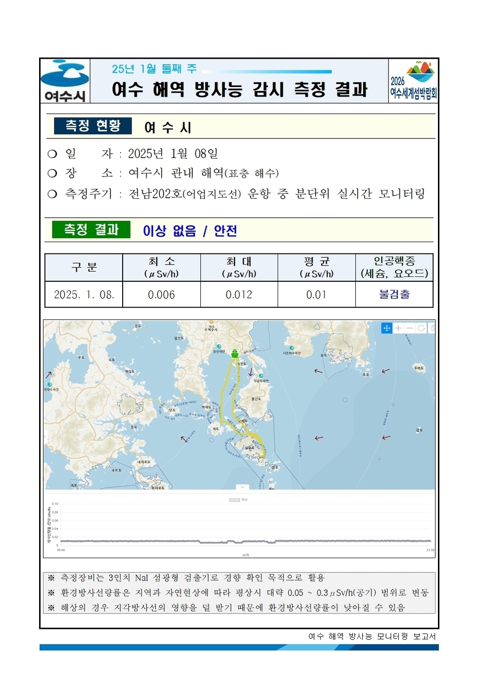 25년 1월 둘째 주 여수 해역 방사능 감시 측정 결과
측정 현황 여수시
일자: 2025년 1월 08일
장소: 여수시 관내 해역(표총 해수)
측정주기: 전남202호(여수지선) 운항 중 분단위 실시간 모니터링
표 설명: 측정 날짜별로 최소(μSv/h), 최대, 평균(μSv/h), 인공핵종(세슘, 요오드)으로 구분이 되어 있다.
2025년 1월 8일 최소 0.006 최대 0.012 평균 0.01 인공핵종(세슘, 요오드) 불검출
측정기는 3인치 NaI 섬광형 검출기로 경향 확인 목적으로 활용.
환경방사선량은 지역과 자연현상에 따라 평상시 대략 0.05 ~ 0.3 μSv/h(공기) 범위로 변동.
해상의 경우 기우 기상사선의 영향을 덜 받기 때문에 환경방사선량이 낮아질 수 있음.
여수 해역 방사능 모니터링 보고서