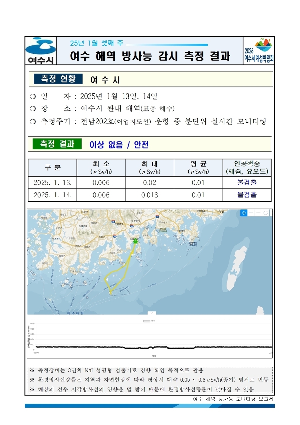 25년 1월 셋째 주 여수 해역 방사능 감시 측정 결과
측정 현황 여수시
일자: 2025년 1월 13일, 14일
장소: 여수시 관내 해역(표층 해수)
측정주기: 전남202호(여수지선) 운항 중 분단위 실시간 모니터링
측정 결과 이상 없음 / 안전
표 설명: 측정 날짜별로 최소(μSv/h), 최대, 평균(μSv/h), 인공핵종(세슘, 요오드)으로 구분이 되어 있다.
2025년 1월 13일 최소 0.006 최대 0.02 평균 0.01 인공핵종(세슘, 요오드) 불검출,
2025년 1월 14일 최소 0.006 최대 0.013 평균 0.01 인공핵종(세슘, 요오드) 불검출.
측정기는 3인치 NaI 섬광형 검출기로 경향 확인 목적으로 활용.
환경방사선량은 지역과 자연현상에 따라 평상시 대략 0.05 ~ 0.3 μSv/h(공기) 범위로 변동.
해상의 경우 기우 기상사선의 영향을 덜 받기 때문에 환경방사선량이 낮아질 수 있음.
여수 해역 방사능 모니터링 보고서