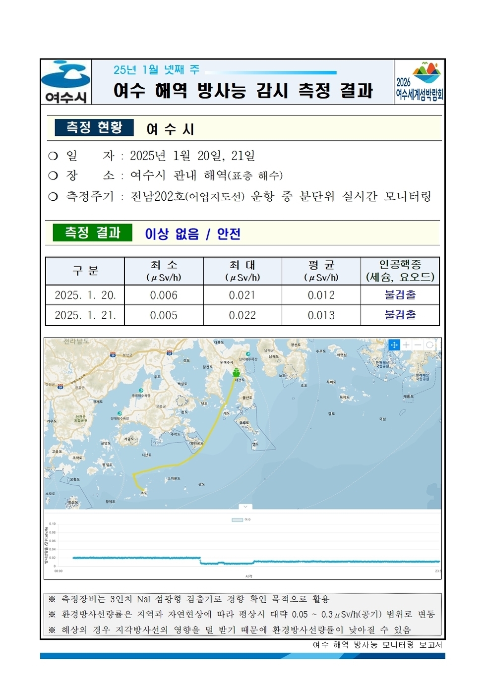 25년 1월 넷째 주 여수시 해역 방사능 감시 측정 결과
측정 현황 여수시
일자: 2025년 1월 20일, 21일 
장소: 여수시 관내 해역(표층 해수) 
측정주기: 전남202호(여객선) 운항 중 분단위 실시간 모니터링 
측정 결과 이상 없음 / 안전
표 설명: 측정 날짜별로 최소(μSv/h), 최대, 평균(μSv/h), 인공핵종(세슘, 요오드)으로 구분이 되어 있다.
2025년 1월 20일 최소 0.006 최대 0.021 평균 0.012 인공핵종(세슘, 요오드) 불검출,
2025년 1월 21일 최소 0.005 최대 0.022 평균 0.013 인공핵종(세슘, 요오드) 불검출.
측정기는 3인치 NaI 섬광형 검출기로 경향 확인 목적으로 활용.
환경방사선량은 지역과 자연현상에 따라 평상시 대략 0.05 ~ 0.3 μSv/h(공기) 범위로 변동.
해상의 경우 기우 기상사선의 영향을 덜 받기 때문에 환경방사선량이 낮아질 수 있음.
여수 해역 방사능 모니터링 보고서