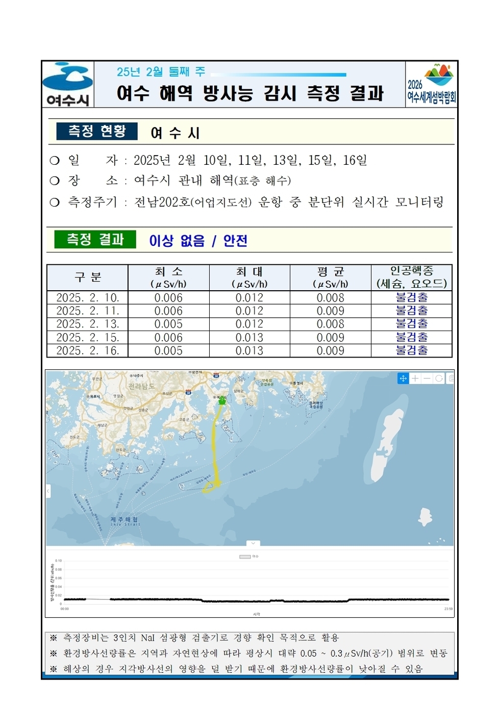 25년 2월 둘째 주 여수 해역 방사능 감시 측정 결과 
측정 현황 여수시 
일자: 2025년 2월 10일, 11일, 13일, 15일, 16일 
장소: 여수시 관내 해역(표층 해수) 
측정주기: 전남202호(어업지도선) 운항 중 분단위 실시간 모니터링 
측정 결과 이상 없음 / 안전 
표 설명: 측정 날짜별로 최소(μSv/h), 최대, 평균(μSv/h), 인공핵종(세슘, 요오드)으로 구분이 되어 있다.
2025년 2월 10일 최소 0.006 최대 0.012 평균 0.008 인공핵종(세슘, 요오드) 불검출,
2025년 2월 11일 최소 0.006 최대 0.012 평균 0.009 인공핵종(세슘, 요오드) 불검출,
2025년 2월 13일 최소 0.005 최대 0.012 평균 0.008 인공핵종(세슘, 요오드) 불검출,
2025년 2월 15일 최소 0.006 최대 0.013 평균 0.009 인공핵종(세슘, 요오드) 불검출,
2025년 2월 16일 최소 0.005 최대 0.013 평균 0.009 인공핵종(세슘, 요오드) 불검출.
측정기는 3인치 NaI 섬광형 검출기로 경향 확인 목적으로 활용.
환경방사선량은 지역과 자연현상에 따라 평상시 대략 0.05 ~ 0.3 μSv/h(공기) 범위로 변동.
해상의 경우 기우 기상사선의 영향을 덜 받기 때문에 환경방사선량이 낮아질 수 있음.
여수 해역 방사능 모니터링 보고서