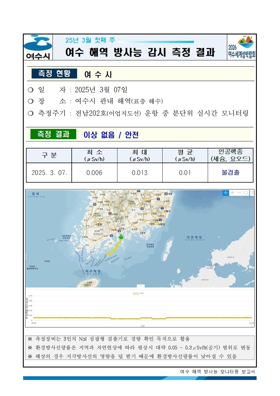 25년 3월 첫째 주 여수 해역 방사능 감시 측정 결과 
측정 현황 여수시 
일자: 2025년 3월 07일
장소: 여수시 관내 해역(표층 해수)
측정주기 : 전남202호(여수지선) 운항 중 분단위 실시간 모니터링
측정 결과 이상 없음 / 안전 
표 설명: 측정 날짜별로 최소(μSv/h), 최대, 평균(μSv/h), 인공핵종(세슘, 요오드)으로 구분이 되어 있다.
2025년 3월 7일 최소 0.006 최대 0.013 평균 0.01 인공핵종(세슘, 요오드) 불검출. 
측정기는 3인치 NaI 섬광형 검출기로 경향 확인 목적으로 활용.
환경방사선량은 지역과 자연현상에 따라 평상시 대략 0.05 ~ 0.3 μSv/h(공기) 범위로 변동.
해상의 경우 기우 기상사선의 영향을 덜 받기 때문에 환경방사선량이 낮아질 수 있음.
여수 해역 방사능 모니터링 보고서