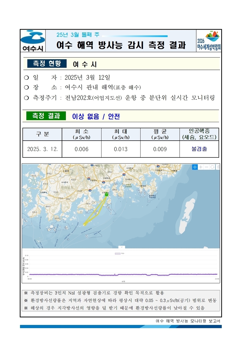 25년 3월 둘째 주 여수 해역 방사능 감시 측정 결과 
측정 현황 여수시
일자: 2025년 3월 12일 
장소: 여수시 관내 해역(표총 해수) 
측정주기: 전남202호(여수지선) 운항 중 분단위 실시간 모니터링 
측정 결과 이상 없음 / 안전 
표 설명: 측정 날짜별로 최소(μSv/h), 최대, 평균(μSv/h), 인공핵종(세슘, 요오드)으로 구분이 되어 있다.
2025년 3월 12일 최소 0.006 최대 0.013 평균 0.009 인공핵종(세슘, 요오드) 불검출.
측정기는 3인치 NaI 섬광형 검출기로 경향 확인 목적으로 활용.
환경방사선량은 지역과 자연현상에 따라 평상시 대략 0.05 ~ 0.3 μSv/h(공기) 범위로 변동.
해상의 경우 기우 기상사선의 영향을 덜 받기 때문에 환경방사선량이 낮아질 수 있음.
여수 해역 방사능 모니터링 보고서