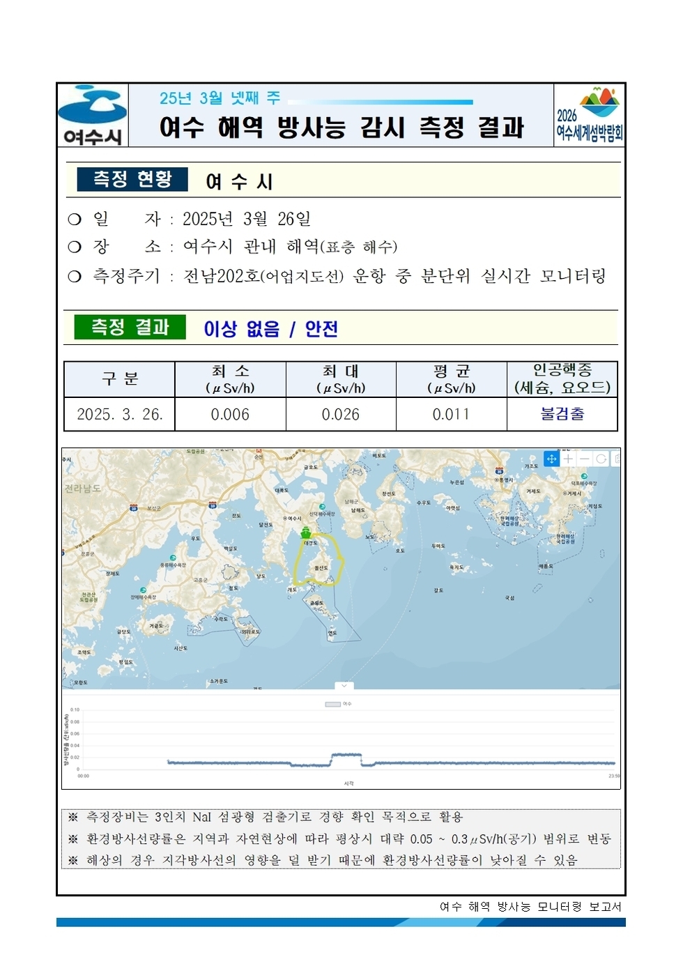 25년 3월 넷째 주 여수 해역 방사능 감시 측정 결과
측정 현황 여수시
일자:  2025년 3월 26일 
장소: 여수시 관내 해역(표층 해수) 
측정주기: 전남202호(어업지도선) 운항 중 분단위 실시간 모니터링 
측정 결과 이상 없음 / 안전 
표 설명: 측정 날짜별로 최소(μSv/h), 최대, 평균(μSv/h), 인공핵종(세슘, 요오드)으로 구분이 되어 있다.
2025년 3월 26일 최소 0.006 최대 0.026 평균 0.011 인공핵종(세슘, 요오드) 불검출. 
측정기는 3인치 NaI 섬광형 검출기로 경향 확인 목적으로 활용.
환경방사선량은 지역과 자연현상에 따라 평상시 대략 0.05 ~ 0.3 μSv/h(공기) 범위로 변동.
해상의 경우 기우 기상사선의 영향을 덜 받기 때문에 환경방사선량이 낮아질 수 있음.
여수 해역 방사능 모니터링 보고서