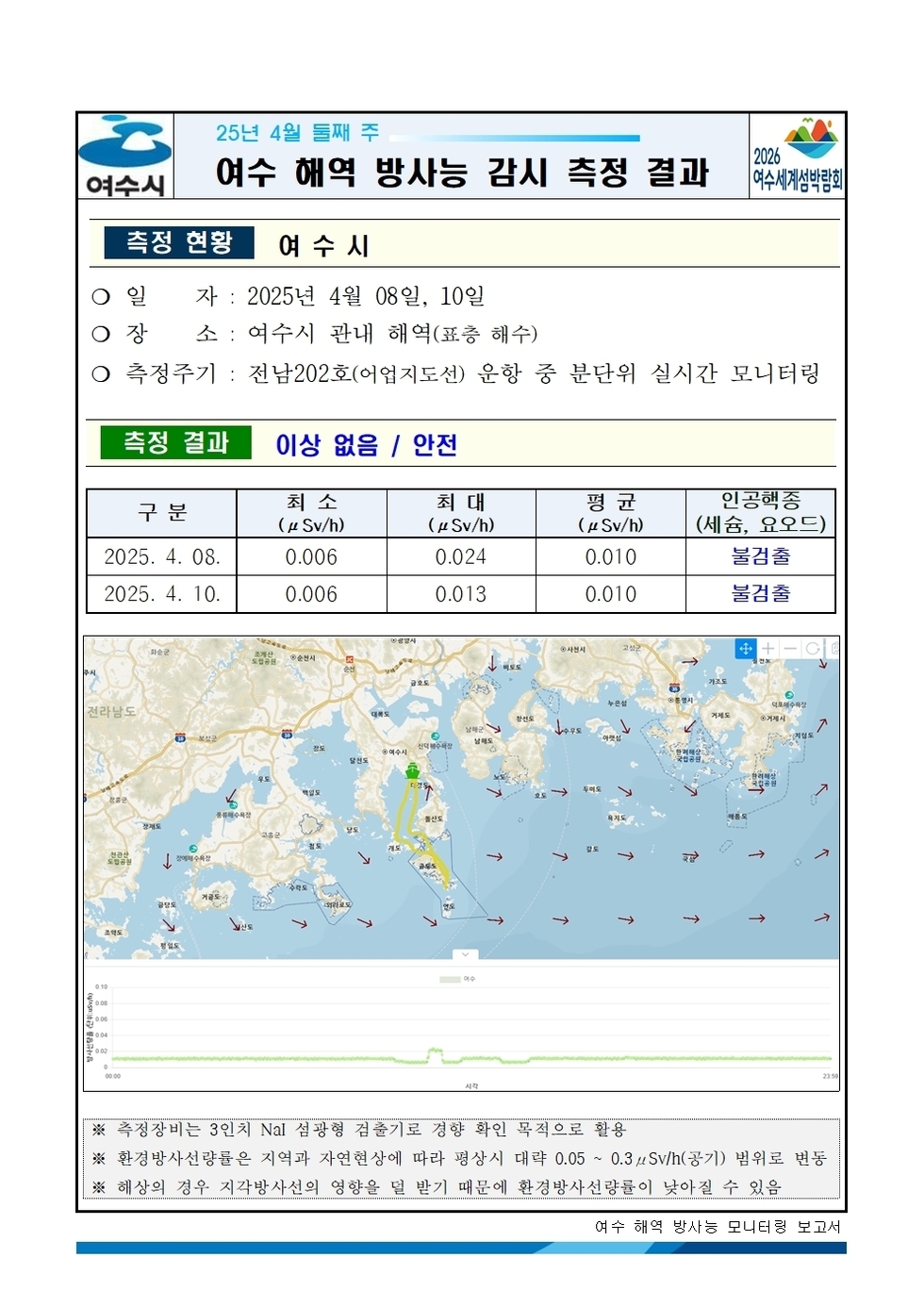 25년 4월 둘째 주 여수 해역 방사능 감시 측정 결과
측정 현황 여수시
일자:  2025년 4월 08일, 10일
장소: 여수시 관내 해역(표중 해수) 
측정주기: 전남202호(여수지도선) 운항 중 분단위 실시간 모니터링
측정 결과 이상 없음 / 안전 
표 설명: 측정 날짜별로 최소(μSv/h), 최대, 평균(μSv/h), 인공핵종(세슘, 요오드)으로 구분이 되어 있다.
2025년 4월 8일 최소 0.006 최대 0.024 평균 0.010 인공핵종(세슘, 요오드) 불검출,
2025년 4월 10일 최소 0.006 최대 0.013 평균 0.010 인공핵종(세슘, 요오드) 불검출. 
측정기는 3인치 NaI 섬광형 검출기로 경향 확인 목적으로 활용.
환경방사선량은 지역과 자연현상에 따라 평상시 대략 0.05 ~ 0.3 μSv/h(공기) 범위로 변동.
해상의 경우 기우 기상사선의 영향을 덜 받기 때문에 환경방사선량이 낮아질 수 있음.
여수 해역 방사능 모니터링 보고서