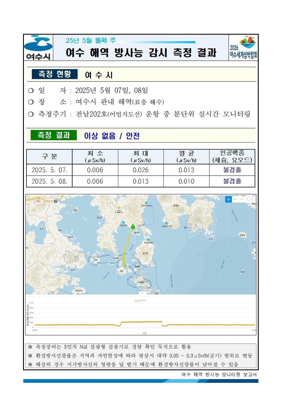 25년 5월 둘째 주 여수시 해역 방사능 감시 측정 결과
측정 현황 여수시
일자: 2025년 5월 07일, 08일
장소: 여수시 관내 해역(표층 해수)
측정주기: 전남202호(여수지도선) 운항 중 분단위 실시간 모니터링
측정 결과 이상 없음 / 안전 
표 설명: 측정 날짜별로 최소(μSv/h), 최대, 평균(μSv/h), 인공핵종(세슘, 요오드)으로 구분이 되어 있다.
2025년 5월 7일 최소 0.006 최대 0.026 평균 0.013 인공핵종(세슘, 요오드) 불검출,
2025년 5월 8일 최소 0.006 최대 0.013 평균 0.010 인공핵종(세슘, 요오드) 불검출.
측정장비는 3인치 NaI 섭광형 접속기로 경향 확인 목적으로 활용.
환경방사선량은 지역과 자연현상에 따라 평균시 대략 0.05 ~ 0.3μSv/h(공기) 범위로 변동.
해상의 경우 기각방사선의 영향을 덜 받기 때문에 환경방사선량이 낮아질 수 있음.
여수 해역 방사능 모니터링 보고서