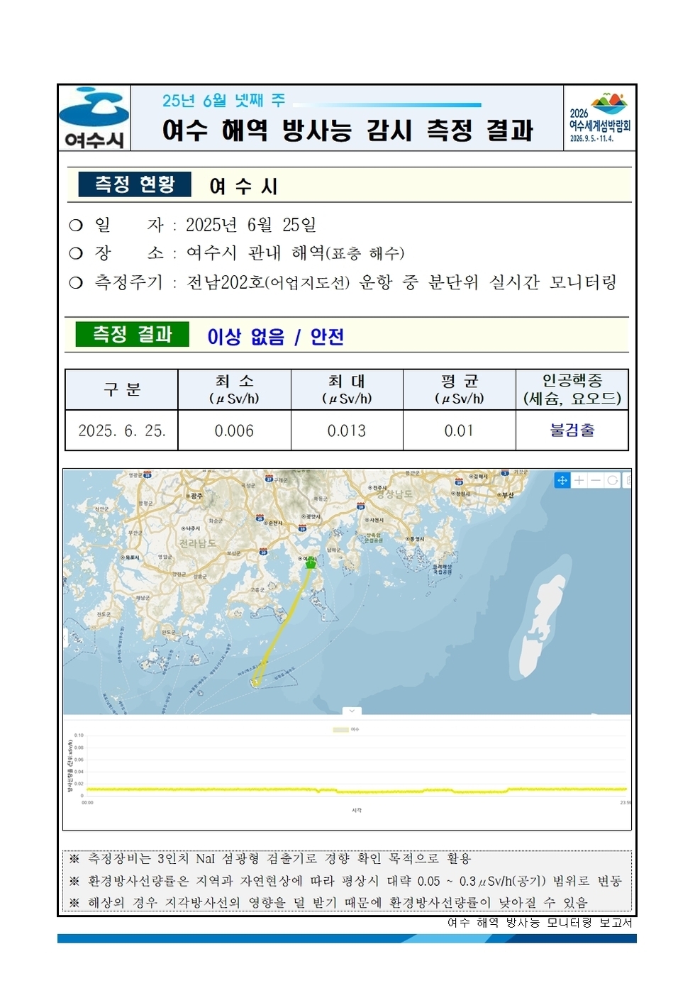 25년 6월 넷째 주 여수 해역 방사능 감시 측정 결과
측정 현황 여수시 
일자: 2025년 6월 25일
장소: 여수시 관내 해역(표층 해수)
측정주기: 전남202호(여수지선) 운항 중 분단위 실시간 모니터링
측정 결과 이상 없음 / 안전
표 설명: 측정 날짜별로 최소(μSv/h), 최대, 평균(μSv/h), 인공핵종(세슘, 요오드)으로 구분이 되어 있다.
2025년 6월 25일 최소 0.006 최대 0.013 평균 0.01 인공핵종(세슘, 요오드) 불검출.
측정장비는 3인치 NaI 섭광형 접속기로 경향 확인 목적으로 활용.
환경방사선량은 지역과 자연현상에 따라 변동시 대략 0.05 ~ 0.3μSv/h(공기) 범위로 변동.
해상의 경우 지각방사선의 영향으로 립 받기 때문에 환경방사선량이 낮아질 수 있음.
여수 해역 방사능 모니터링 보고서