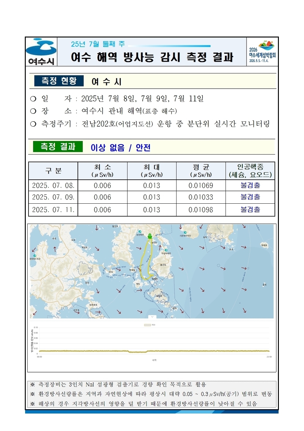 25년 7월 둘째 주 여수 해역 방사능 감시 측정 결과
일자: 2025년 7월 8일, 7월 9일, 7월 11일 
장소: 여수시 관내 해역(표층 해수)
측정주기 : 전남202호(여수지선) 운항 중 반단위 실시간 모니터링
측정 결과 이상 없음 / 안전 
표 설명: 측정 날짜별로 최소(μSv/h), 최대, 평균(μSv/h), 인공핵종(세슘, 요오드)으로 구분이 되어 있다.
2025년 7월 8일 최소 0.006 최대 0.013 평균 0.01069 인공핵종(세슘, 요오드) 불검출,
2025년 7월 9일 최소 0.006 최대 0.013 평균 0.01033 인공핵종(세슘, 요오드) 불검출,
2025년 7월 11일 최소 0.006 최대 0.013 평균 0.01098 인공핵종(세슘, 요오드) 불검출.
측정장비는 3인치 NaI 섭광형 결합기로 경향 확인 목적으로 활용.
환경방사선량은 이역과 자연현상에 따라 평균시 대략 0.05 ~ 0.3 μSv/h(공기) 범위로 변동.
해상의 경우 기각방사선의 영향은 일 받기 때문에 환경방사선량이 낮아질 수 있음.