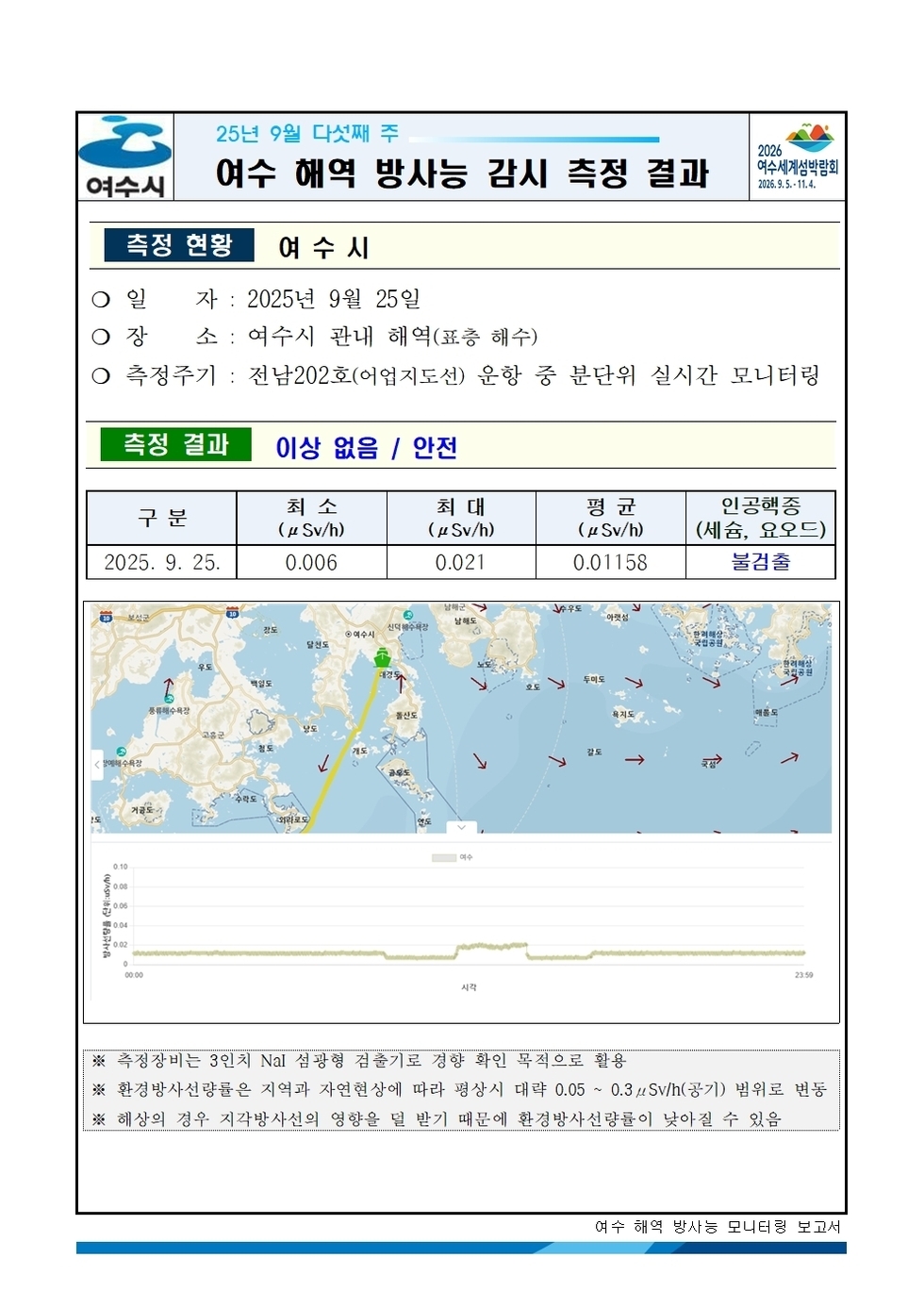 여수시 25년 9월 다섯째 주 여수 해역 방사능 감시 측정 결과 2026여수세계섬박람회 2026년 9월 5일 부터 11월 4일
측정 현황 여수시 
일자: 2025년 9월 25일 
장소: 여수시 관내 해역(표층 해수) 
측정주기: 전남202호(어업지도선) 운항 중 분단위 실시간 모니터링 
측정 결과 이상 없음 / 안전
표 설명: 측정 날짜별로 최소(μSv/h), 최대, 평균(μSv/h), 인공핵종(세슘, 요오드)으로 구분이 되어 있다.
2025년 9월 25일 최소 0.006 최대 0.021 평균 0.01158 인공행증 (세슘, 요오드) 불검출. 
측정장비는 3인치 NaI 섬광형 검출기로 경향 확인 목적으로 활용.
환경방사선량률은 지역과 자연현상에 따라 평상시 대략 0.05 ~ 0.3 μSv/h(공기) 범위로 변동.
해상의 경우 지각방사선의 영향을 덜 받기 때문에 환경방사선량률이 낮아질 수 있음.
여수 해역 방사능 모니터링 보고서.