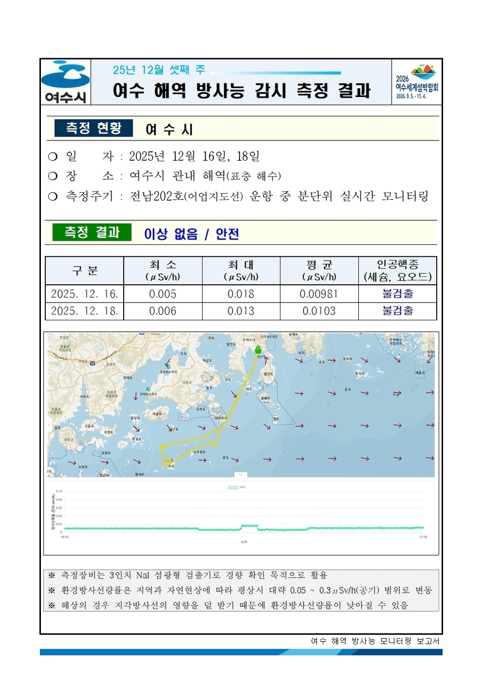 2025년 12월 셋째 주 여수 해역 방사능 감시 측정 결과001.jpg