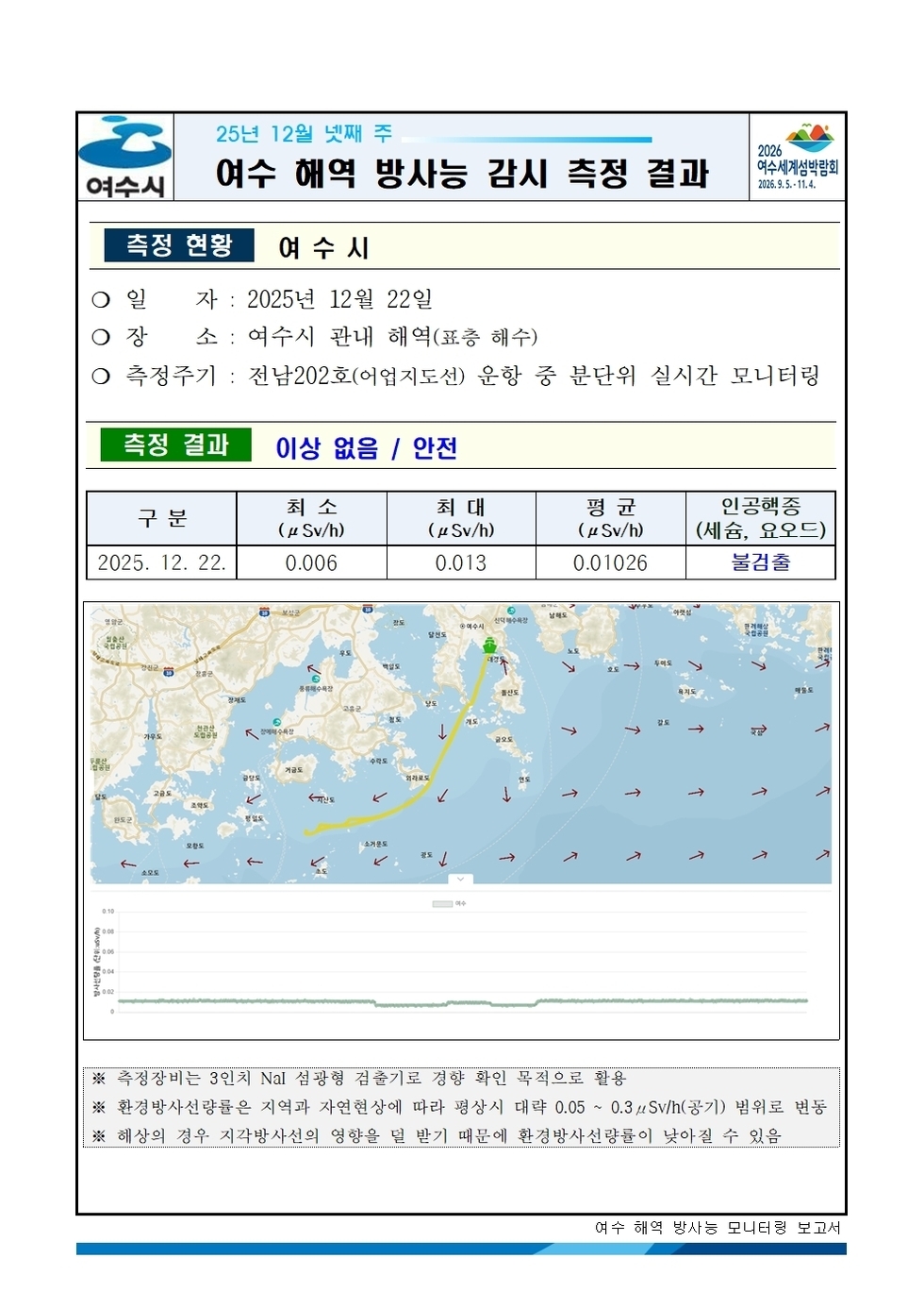 2025년 12월 넷째 주 여수 해역 방사능 감시 측정 결과001.jpg