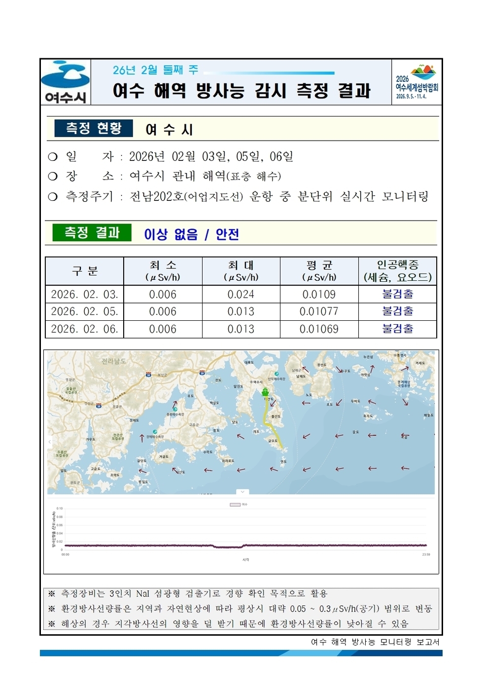 2026년 2월 둘째 주 여수 해역 방사능 감시 측정 결과001.jpg