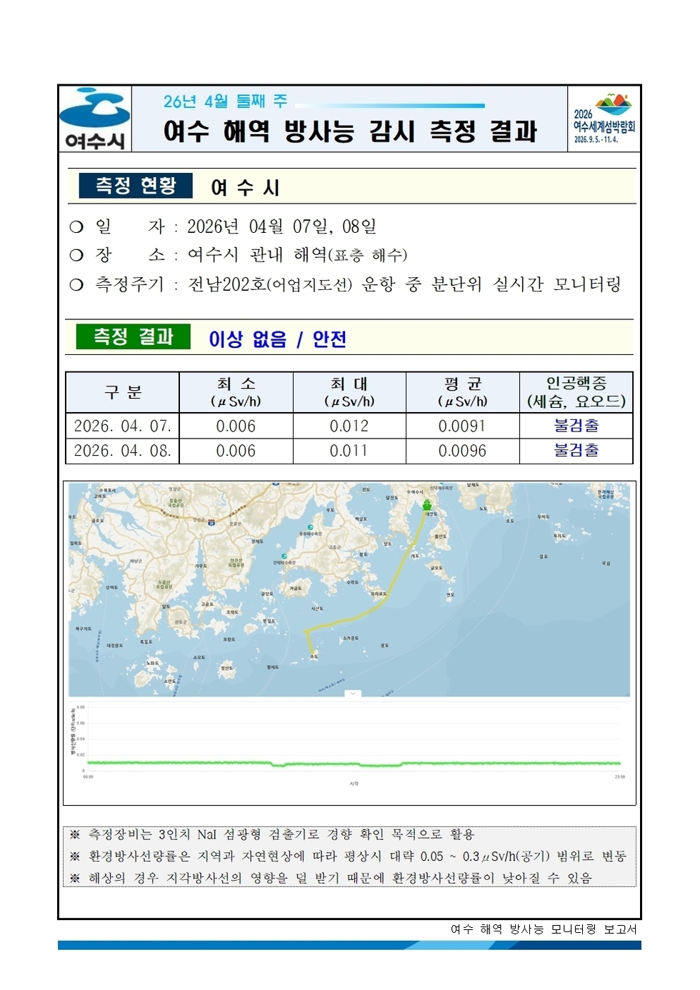 2026년 4월 둘째 주 여수 해역 방사능 감시 측정 결과001.jpg