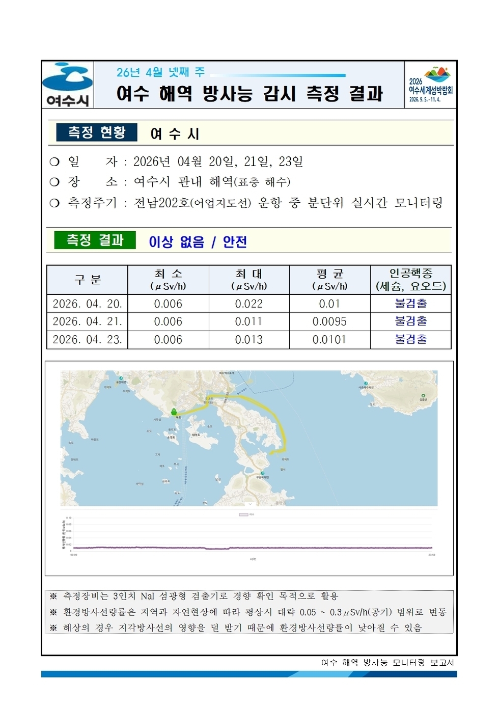 2026년 4월 넷째 주 여수 해역 방사능 감시 측정 결과001.jpg