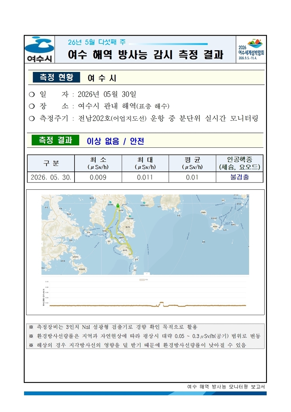 2026년 5월 다섯째 주 여수 해역 방사능 감시 측정 결과001.jpg