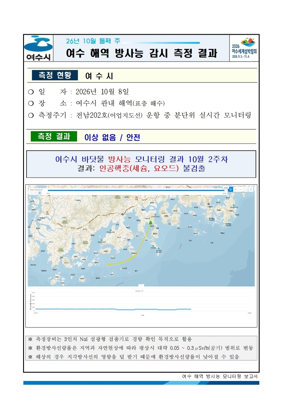 방사능 감시 측정 결과
