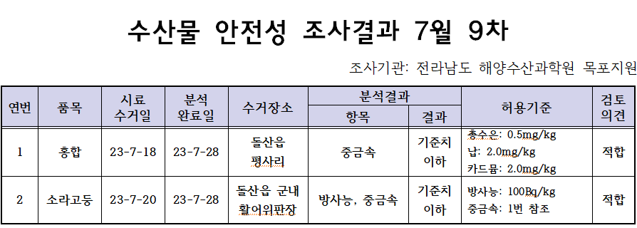 수산물 안전성 조사결과 7월 9차 조사기관: 국립 수산물품질관리원 여수지원 연변: 1 품목 : 홍합 시료수거일: 23-7-28 분석 완료일: 23-7-28 수거장소: 돌산읍 평상리 분석결과: 항목- 중금속 결과-기준치 이하 허용기준: 총수은: 0.5mg/kg 납:2.0mg/kg 카드뮴: 2.0mg/kg 검토의견: 적합 연변: 2 품목 : 소라고등 시료수거일: 23-7-20 분석 완료일: 23-7-28 수거장소: 돌산읍 군내 활어위판장 분석결과: 항목- 방사능, 중금속 결과-기준치 이하 허용기준: 방사능: 100Bq/kg 중금속: 1번 참조 검토의견: 적합