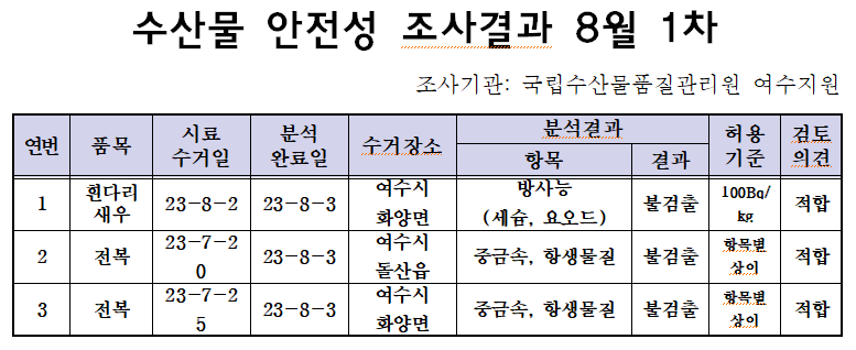 수산물 안전성 조사결과 8월 1차 조사기관: 국립 수산물품질관리원 여수지원  연변: 1 품목 : 흰다리 새우 시료수거일: 23-8-2 분석 완료일: 23-8-3 수거장소: 여수시 화양면 분석결과: 항목-방사능(세슘, 요오드) 중금속 결과-불검출 허용기준: 100Bq/kg 검토의견: 적합 연변: 2 품목 : 전복 시료수거일: 23-7-20 분석 완료일: 23-8-3 수거장소: 여수시 돌산읍 분석결과: 항목- 중금속,항생물질 결과-불검출 허용기준: 항목별상이 검토의견: 적합 연변: 3 품목 : 전복 시료수거일: 23-7-20 분석 완료일: 23-8-3 수거장소: 여수시 화양면 분석결과: 항목-중금속,항생물질 결과-불검출 허용기준: 항목별상이 검토의견: 적합