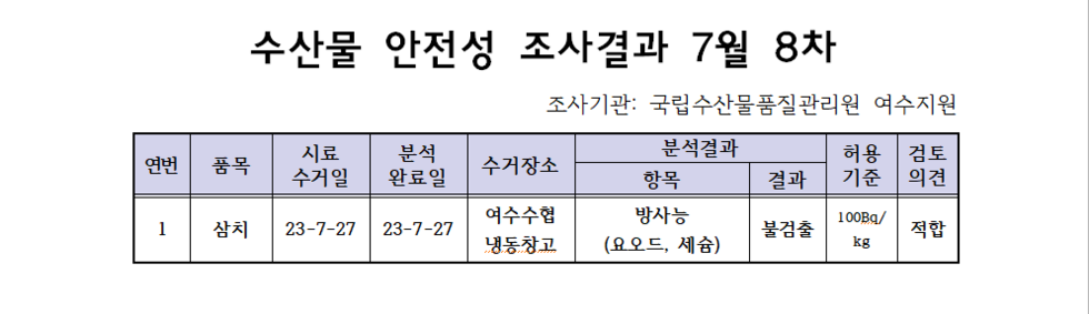 수산물 안전성 조사결과 7월 8차 조사기관: 국립 수산물품질관리원 여수지원 연변: 1 품목 : 삼치 시료수거일: 23-7-27 분석 완료일: 23-7-27 수거장소: 여수수협 냉동창고 분석결과: 항목- 방사능(요오드, 세슘) 결과-불검출 허용기준: 100Bq/kg 검토의견: 적합