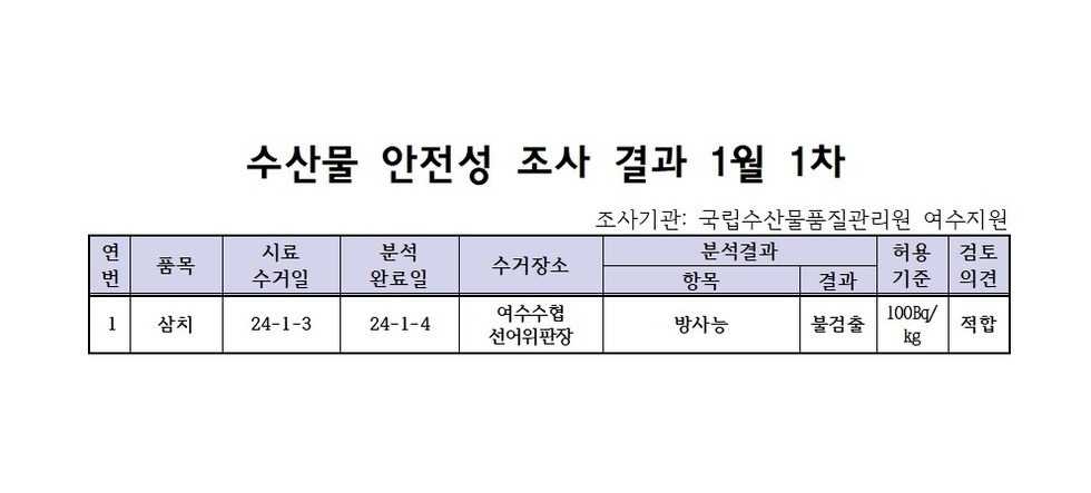 수산물 안전성 검사결과 1월 1차