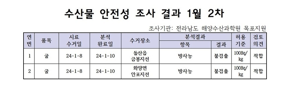 수산물 안전성 검사결과 1월 2차