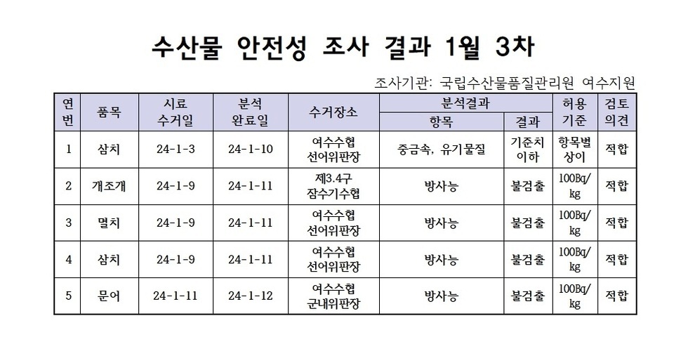 수산물 안전성 검사결과 1월 3차