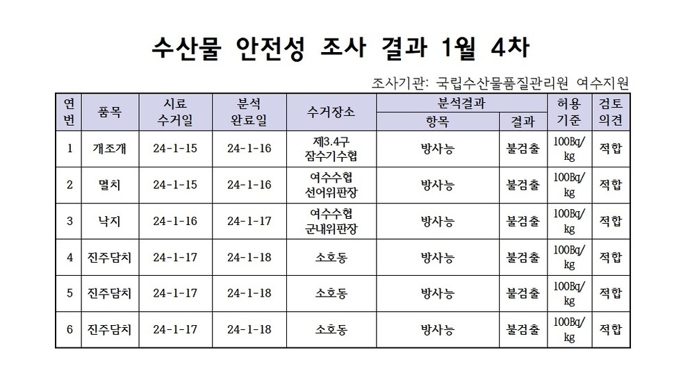 수산물 안전성 검사결과 1월 4차