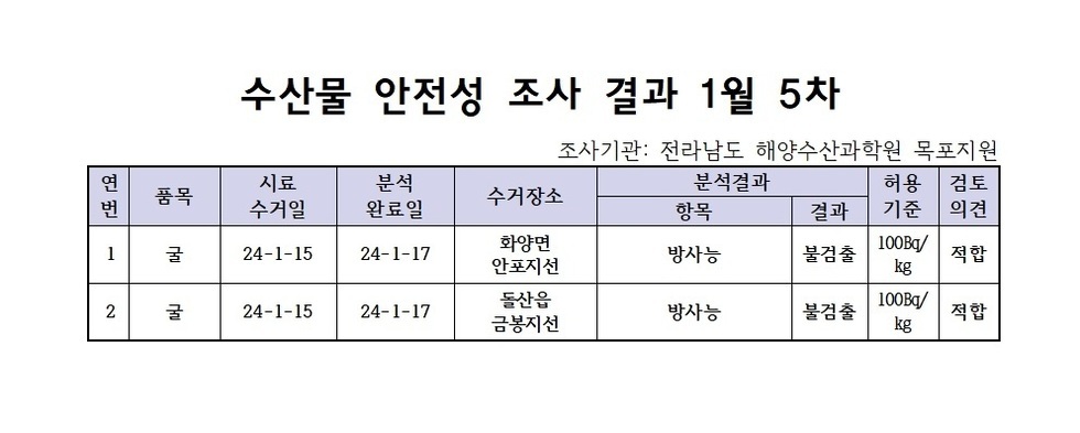 수산물 안전성 검사결과 1월 5차