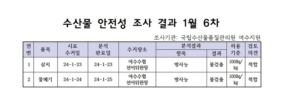 수산물 안전성 검사결과 1월 6차