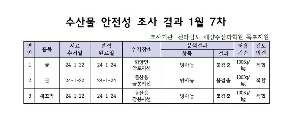 수산물 안전성 검사결과 1월 7차