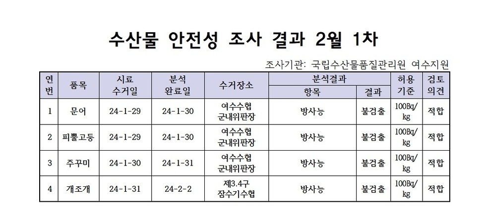 수산물 안전성 검사결과 2월 1차