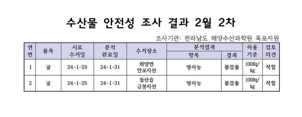 수산물 안전성 검사결과 2월 2차