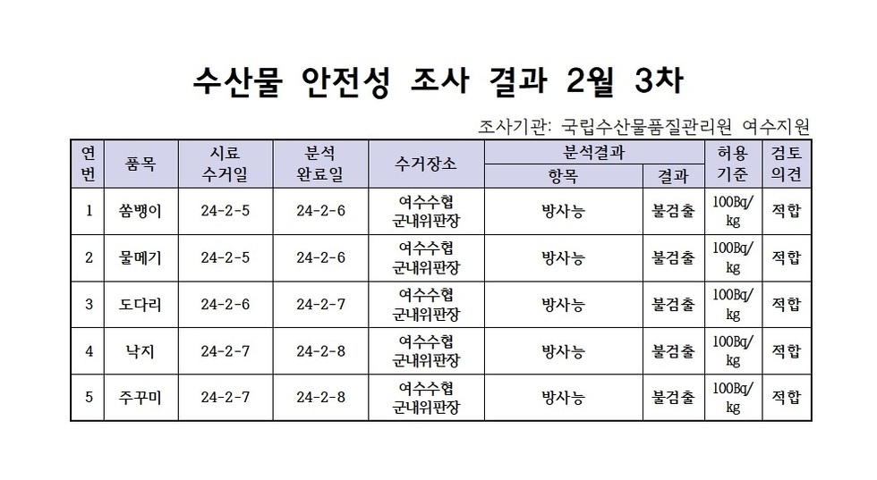 수산물 안전성 검사결과 2월 3차