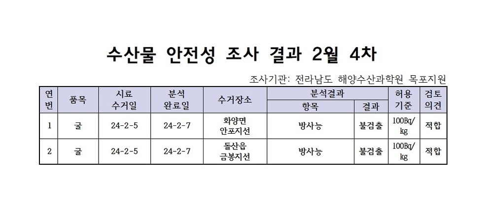 수산물 안전성 검사결과 2월 4차