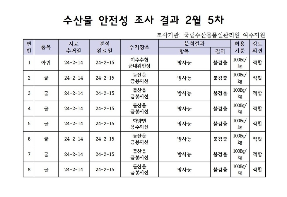 수산물 안전성 검사결과 2월 5차