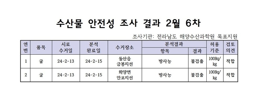 수산물 안전성 검사결과 2월 6차