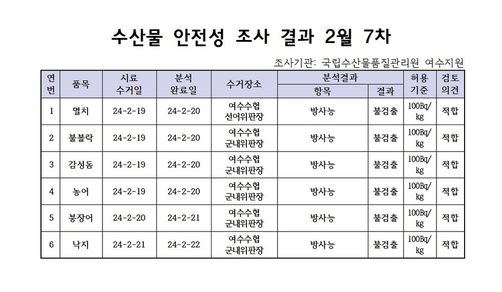 수산물 안정성 조사 결과 2월 7차 조사기관: 국립수산물품질관리원 여수지원 연번, 품목, 시료수거일, 분석완료일, 수거장소, 분석결과(항목|결과), 허용기준, 검토의견 항목으로 구성된 표 1 멸치 24-2-19 24-2-20 여수수협선어위판장 방사능 불검출 100Bg/kg 적합 2 불볼락 24-2-19 24-2-20 여수수협군내위판장 방사능 불검출 100Bg/kg 적합 3 감성돔 24-2-19 24-2-20 여수수협군내위판장 방사능 불검출 100Bg/kg 적합 4 농어 24-2-19 24-2-20 여수수협군내위판장 방사능 불검출 100Bg/kg 적합 5 붕장어 24-2-20 24-2-21 여수수협군내위판장 방사능 불검출 100Bg/kg 적합 6 낙지 24-2-21 24-2-22 여수수협군내위판장 방사능 불검출 100Bg/kg 적합