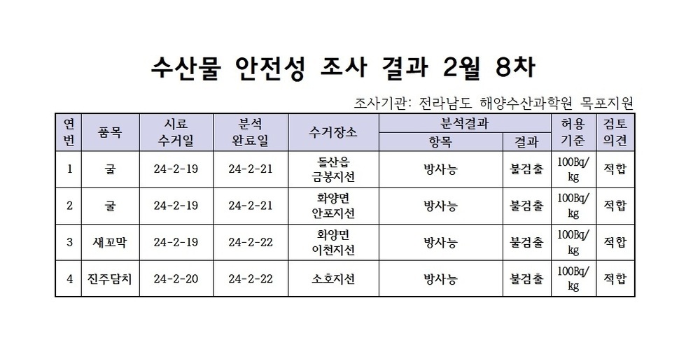 수산물 안정성 조사 결과 2월 8차 조사기관: 전라남도 해양수산과학원 목포지원 연번, 품목, 시료수거일, 분석완료일, 수거장소, 분석결과(항목|결과), 허용기준, 검토의견 항목으로 구성된 표 1 굴 24-2-19 24-2-21 돌산읍금봉지선 방사능 불검출 100Bg/kg 적합 2 굴 24-2-19 24-2-21 화양면안포지선 방사능 불검출 100Bg/kg 적합 3 새꼬막 24-2-19 24-2-21 화양면이천지선 방사능 불검출 100Bg/kg 적합 4 진주담치 24-2-20 24-2-22 소호지선 방사능 불검출 100Bg/kg 적합