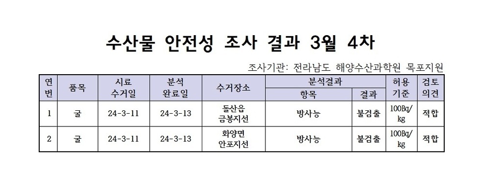 수산물 안정성 조사 결과 3월 4차 조사기관: 전라남도 해양수산과학원 목포지원 연번, 품목, 시료수거일, 분석완료일, 수거장소, 분석결과(항목|결과), 허용기준, 검토의견 항목으로 구성된 표 1 굴 24-3-11 24-3-13 돌산읍금봉지선 방사능 불검출 100Bg/kg 적합 2 굴 24-3-11 24-3-13 화양면안포지선 방사능 불검출 100Bg/kg 적합