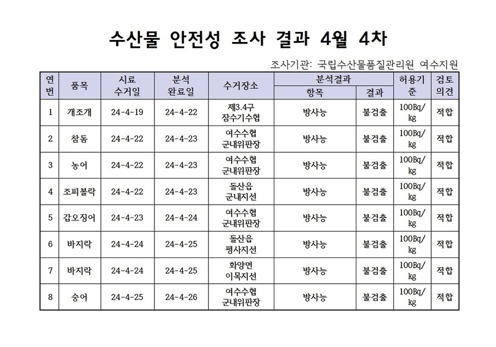 수산물 안정성 조사 결과 4월 4차 조사기관: 국립수산물품질관리원 여수지원 연번, 품목, 시료수거일, 분석완료일, 수거장소, 분석결과(항목|결과), 허용기준, 검토의견 항목으로 구성된 표 1 개조개 24-4-19 24-4-22 제3.4구잠수기수협 방사능 불검출 100Bg/kg 적합 2 참돔 24-4-22 24-4-23 여수수협군내위판장 방사능 불검출 100Bg/kg 적합 3 농어 24-4-22 24-4-34 여수수협군내위판장 방사능 불검출 100Bg/kg 적합 4 조피볼락 24-4-22 24-4-23 돌산읍군내지선 방사능 불검출 100Bg/kg 적합 5 갑오징어 24-4-24 여수수협군내위판장 방사능 불검출 100Bg/kg 적합 6 바지락 24-4-24 24-4-25 돌산읍평사지선 방사능 불검출 100Bg/kg 적합 7 바지락 24-4-24 24-4-25 화양면이목지선 방사능 불검출 100Bg/kg 적합 8 숭어 24-4-25 24-4-26 여수수협군내위판장 방사능 불검출 100Bg/kg 적합