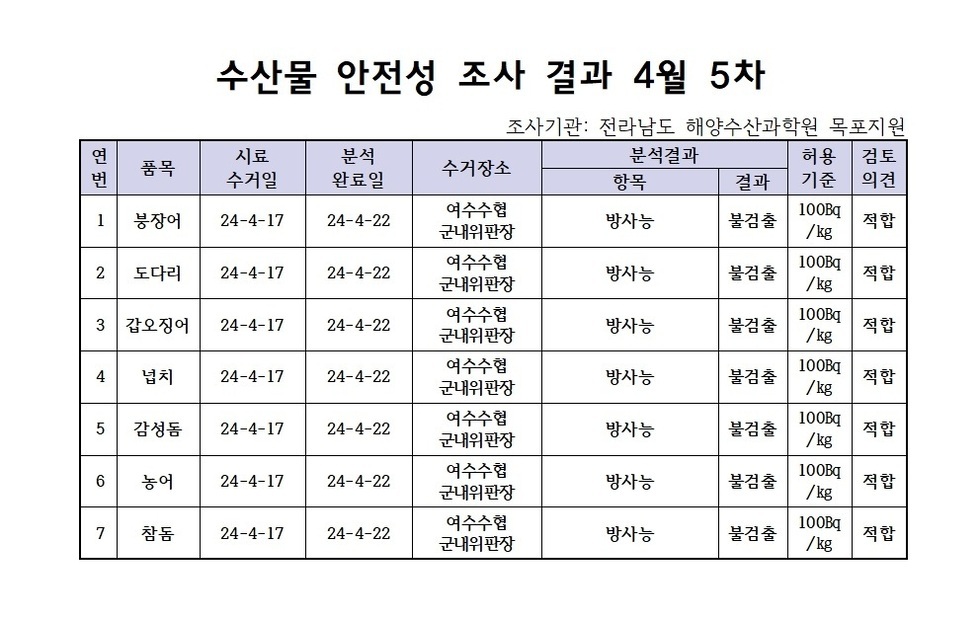 수산물 안정성 조사 결과 4월 5차 조사기관: 전라남도 해양수산과학원 목포지원 연번, 품목, 시료수거일, 분석완료일, 수거장소, 분석결과(항목|결과), 허용기준, 검토의견 항목으로 구성된 표 1 붕장어 24-4-17 24-4-22 여수수협군내위판장 방사능 불검출 100Bg/kg 적합 2 도다리 24-4-17 24-4-22 여수수협군내위판장 방사능 불검출 100Bg/kg 적합 3 갑오징어 24-4-17 24-4-22 여수수협군내위판장 방사능 불검출 100Bg/kg 적합 4 넙치 24-4-17 24-4-22 여수수협군내위판장 방사능 불검출 100Bg/kg 적합 5 감성돔 24-4-17 24-4-22 여수수협군내위판장 방사능 불검출 100Bg/kg 적합 6 농어 24-4-17 24-4-22 여수수협군내위판장 방사능 불검출 100Bg/kg 적합 7 참돔 24-4-17 24-4-22 여수수협군내위판장 방사능 불검출 100Bg/kg 적합