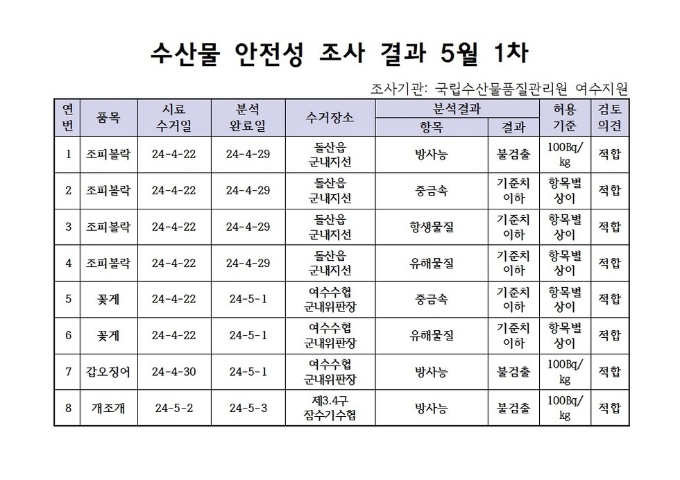 수산물 안정성 조사 결과 5월 1차 조사기관: 국립수산물품질관리원 여수지원 연번, 품목, 시료수거일, 분석완료일, 수거장소, 분석결과(항목|결과), 허용기준, 검토의견 항목으로 구성된 표 1 조피볼락 24-4-22 24-4-29 돌산읍군내지선 방사능 불검출 100Bg/kg 적합 2 조피볼락 24-4-22 24-4-29 돌산읍군내지선 중금속 기준치이하 항목별상이 적합 3 조피볼락 24-4-22 24-4-29 돌산읍군내지선 항생물질 기준치이하 항목별상이 적합 4 조피볼락 24-4-22 24-4-29 돌산읍군내지선 유해물질 기준치이하 항목별상이 적합 5 꽃게 24-4-22 24-5-1 여수수협군내위판장 중금속 기준치이하 항목별상이 적합 6 꽃게 24-4-22 24-5-1 여수수협군내위판장 유해물질 기준치이하 항목별상이 적합 7 갑오징어 24-4-30 24-5-1 여수수협군내위판장 방사능 불검출 100Bg/kg 적합 8 개조개 24-5-2 24-5-3 제3.4구잠수기수협 방사능 불검출 100Bg/kg 적합