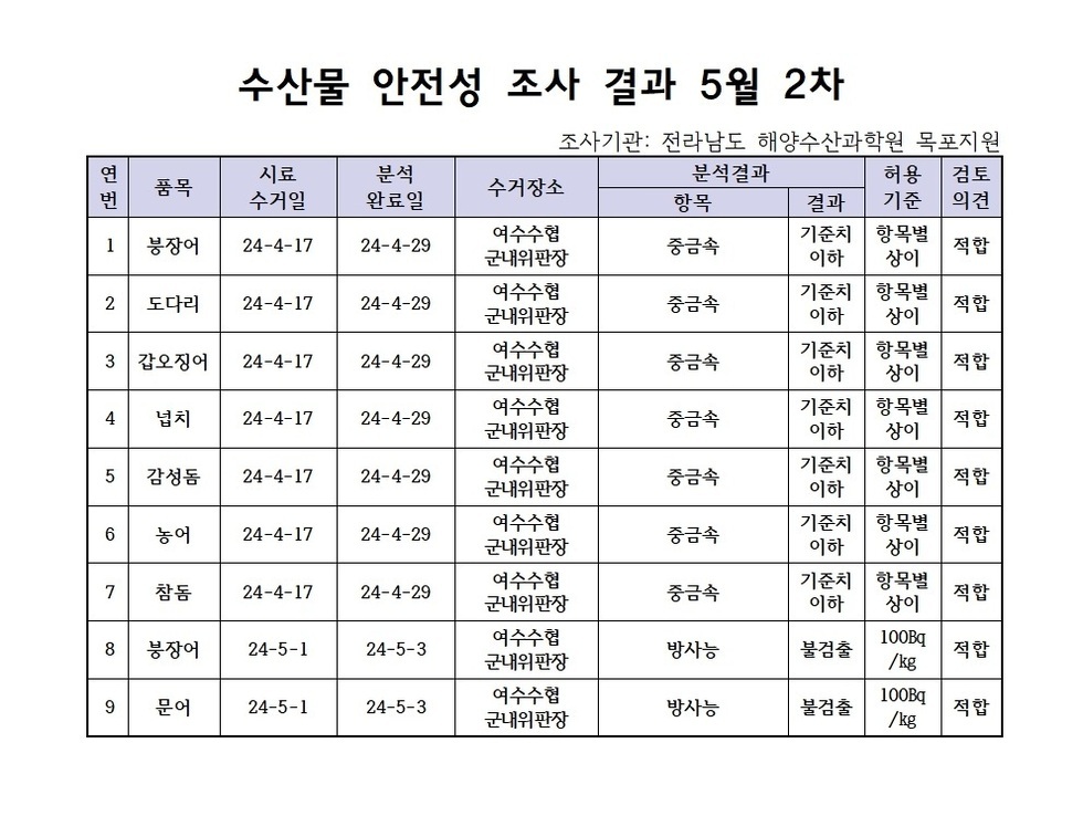 수산물 안정성 조사 결과 5월 2차 조사기관: 전라남도 해양수산과학원 목포지원 연번, 품목, 시료수거일, 분석완료일, 수거장소, 분석결과(항목|결과), 허용기준, 검토의견 항목으로 구성된 표 1 붕장어 24-4-17 24-4-29 여수수협군내위판장 중금속 기준치이하 항목별상이 적합 2 도다리 24-4-17 24-4-29 여수수협군내위판장 중금속 기준치이하 항목별상이 적합 3 갑오징어 24-4-17 24-4-29 여수수협군내위판장 중금속 기준치이하 항목별상이 적합 4 넙치 24-4-17 24-4-29 여수수협군내위판장 중금속 기준치이하 항목별상이 적합 5 감성돔 24-4-17 24-4-29 여수수협군내위판장 중금속 기준치이하 항목별상이 적합 6 농어 24-4-17 24-4-29 여수수협군내위판장 중금속 기준치이하 항목별상이 적합 7 참돔 24-4-17 24-4-29 여수수협군내위판장 중금속 기준치이하 항목별상이 적합 8 붕장어 24-5-1 24-5-3 여수수협군내위판장 방사능 불검출 100Bg/kg 적합 9 문어 24-5-1 24-5-3 여수수협군내위판장 방사능 불검출 100Bg/kg 적합