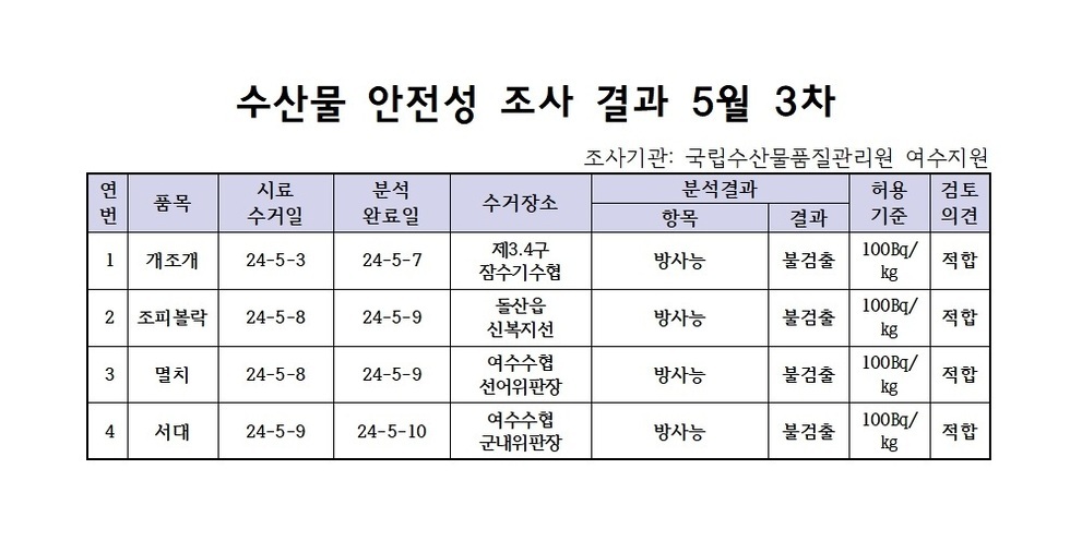 수산물 안정성 조사 결과 5월 3차 조사기관: 국립수산물품질관리원 여수지원 연번, 품목, 시료수거일, 분석완료일, 수거장소, 분석결과(항목|결과), 허용기준, 검토의견 항목으로 구성된 표 1 개조개 24-5-3 24-5-7 제3.4구잠수기수협 방사능 불검출 100Bg/kg 적합 2 조피볼락 24-5-8 24-5-9 돌산읍신복지선 방사능 불검출 100Bg/kg 적합 3 멸치 24-5-8 24-5-0 여수수협선어위판장 방사능 불검출 100Bg/kg 적합 4 서대 24-5-9 24-5-10 여수수협군내위판장 방사능 불검출 100Bg/kg 적합