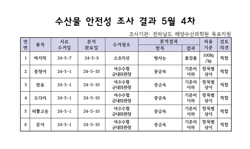 수산물 안정성 조사 결과 5월 4차 조사기관: 전라남도 해양수산과학원 목포지원 연번, 품목, 시료수거일, 분석완료일, 수거장소, 분석결과(항목|결과), 허용기준, 검토의견 항목으로 구성된 표 1 바지락 24-5-7 24-5-9 소호지선 방사능 불검출 100Bg/kg 적합 2 붕장어 24-5-1 24-5-10 여수수협군내위판장 중금속 기준치이하 항목별상이 적합 3 참돔 24-5-1 24-5-10 여수수협군내위판장 중금속 기준치이하 항목별상이 적합 4 도다리 24-5-1 24-5-10 여수수협군내위판장 중금속 기준치이하 항목별상이 적합 5 피뿔고둥 24-5-1 24-5-10 여수수협군내위판장 중금속 기준치이하 항목별상이 적합 6 문어 24-5-1 24-5-10 여수수협군내위판장 중금속 기준치이하 항목별상이 적합