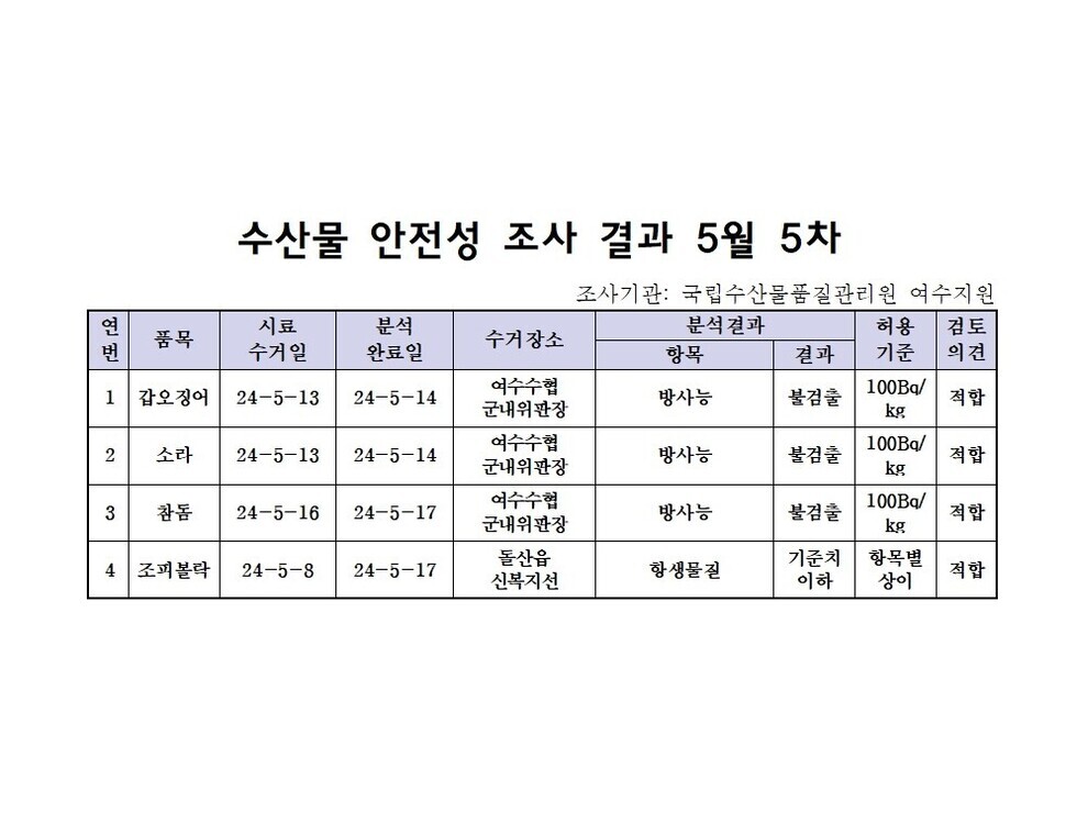 수산물 안정성 조사 결과 5월 5차 조사기관: 국립수산물품질관리원 여수지원 연번, 품목, 시료수거일, 분석완료일, 수거장소, 분석결과(항목|결과), 허용기준, 검토의견 항목으로 구성된 표 1 갑오징어 24-5-13 24-5-14 여수수협군내위판장 방사능 불검출 100Bg/kg 적합 2 소라 24-5-13 24-5-14 여수수협군내위판장 방사능 불검출 100Bg/kg 적합 3 참돔 24-5-16 24-5-17 여수수협군내위판장 방사능 불검출 100Bg/kg 적합 4 조피볼락 24-5-8 24-5-17 돌산읍신복지선 항생물질 기준치이하 항목별상이 적합